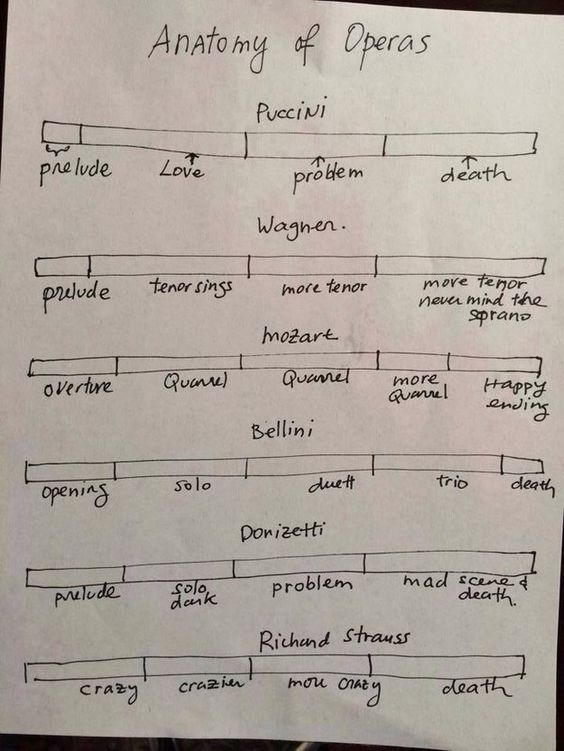 Anatomy of operas