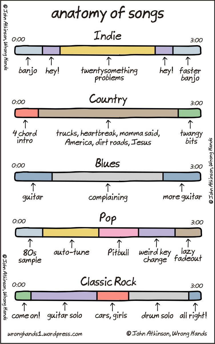 Read more about the article Anatomy of Songs [Infographic]