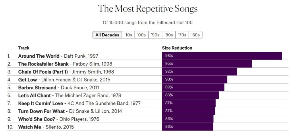 The most repetitive songs